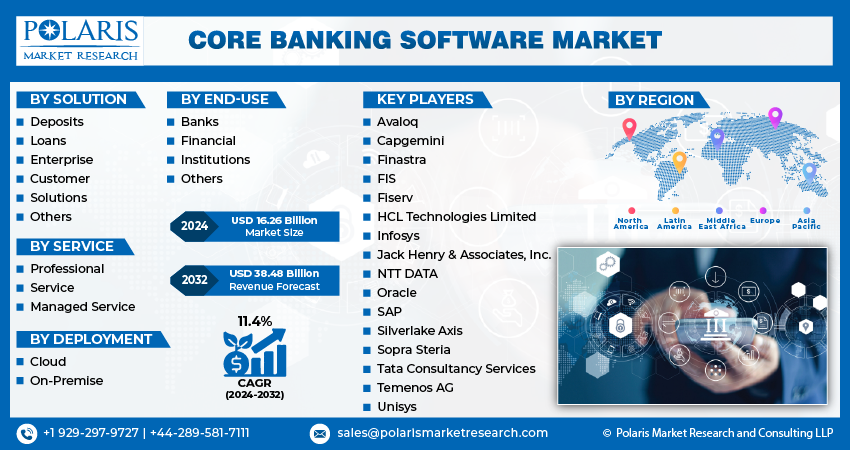 Core Banking Software Market size